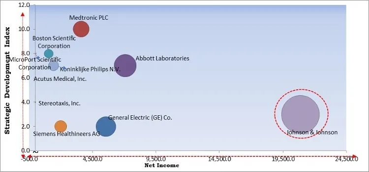 Electrophysiology Market - Competitive Landscape and Trends by Forecast 2028 Electrophysiology Market - Competitive Landscape and Trends by Forecast 2028