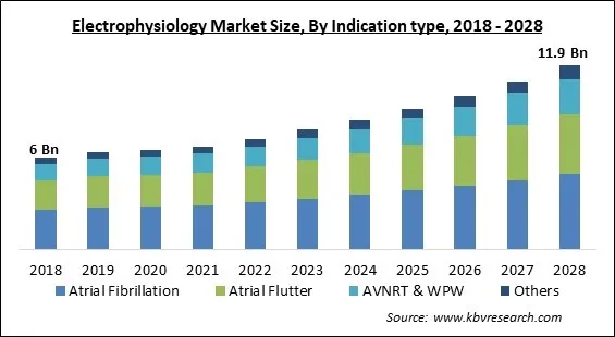 Electrophysiology Market Size - Global Opportunities and Trends Analysis Report 2018-2028 Electrophysiology Market Size - Global Opportunities and Trends Analysis Report 2018-2028