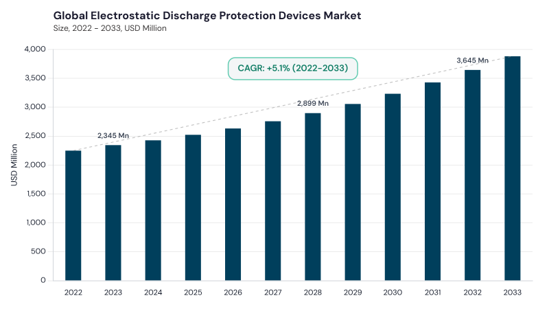Electrostatic Discharge Protection Devices Market CAGR and growth forecast Electrostatic Discharge Protection Devices Market CAGR and growth forecast
