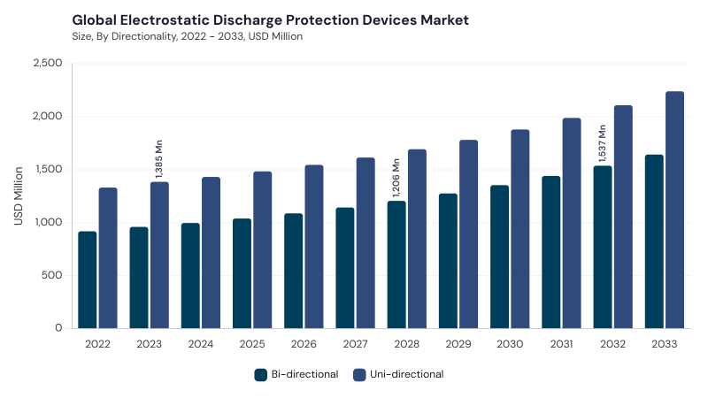 Electrostatic Discharge Protection Devices Market segment size and growth forecast Electrostatic Discharge Protection Devices Market segment size and growth forecast