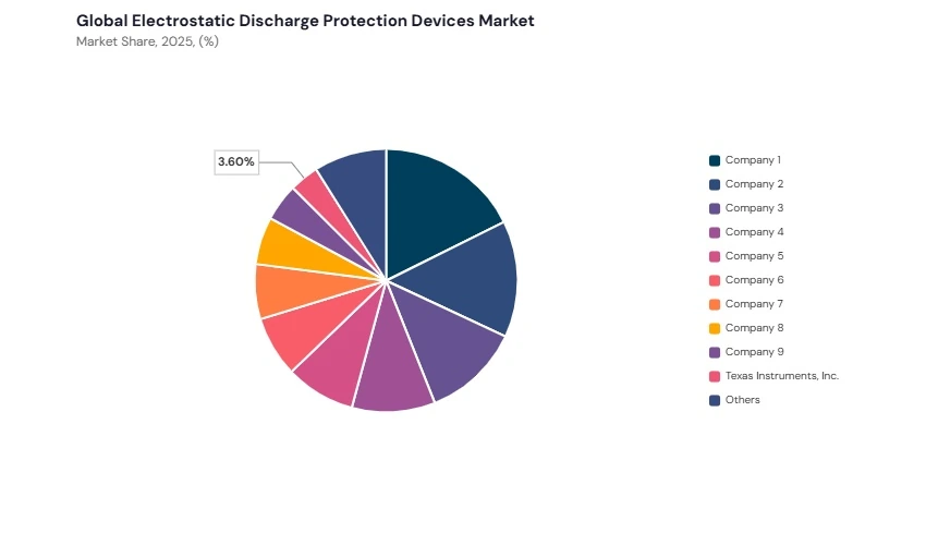 Electrostatic Discharge Protection Devices Market share analysis Electrostatic Discharge Protection Devices Market share analysis