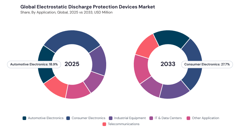 Electrostatic Discharge Protection Devices Market segment Share Electrostatic Discharge Protection Devices Market segment Share