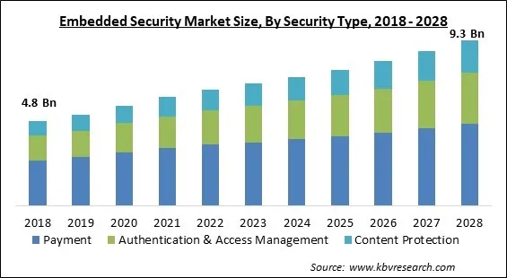 Embedded Security Market Size - Global Opportunities and Trends Analysis Report 2018-2028