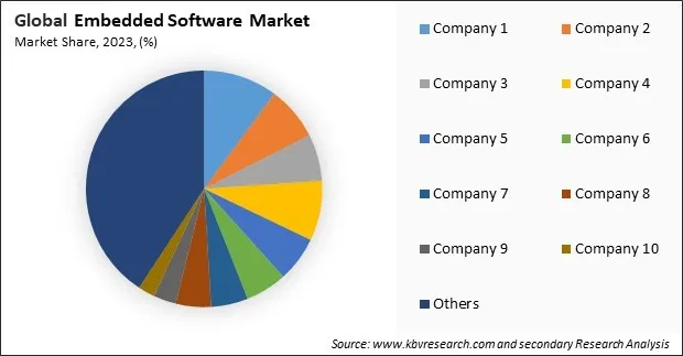 Embedded Software Market Size & Analysis | Forecast 2031