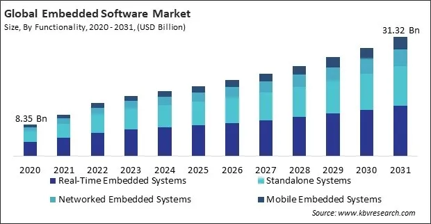 Embedded Software Market Size - Global Opportunities and Trends Analysis Report 2020-2031