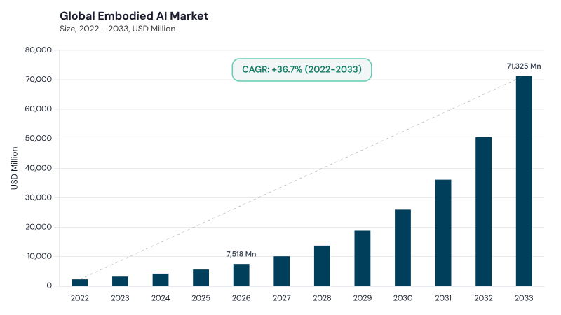Embodied AI Market CAGR and growth forecast Embodied AI Market CAGR and growth forecast