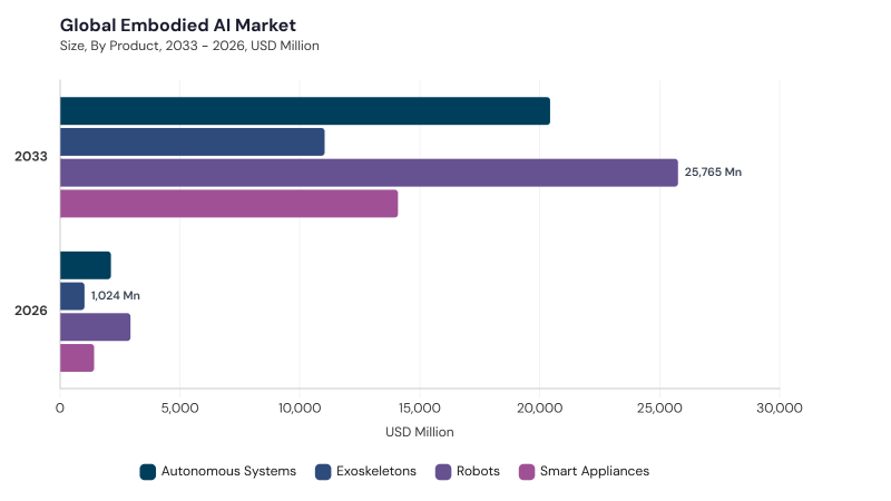 Embodied AI Market segment size and growth forecast Embodied AI Market segment size and growth forecast
