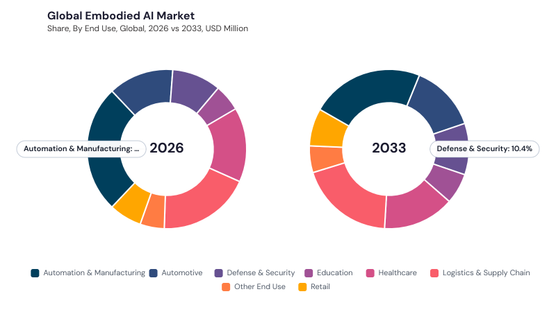 Embodied AI Market segment Share Embodied AI Market segment Share
