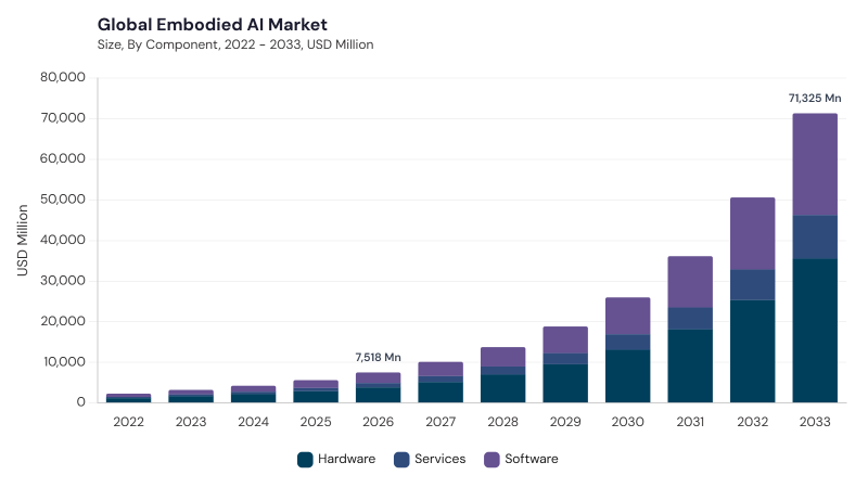 Embodied AI Market size and growth forecast (2022-2033) Embodied AI Market size and growth forecast (2022-2033)
