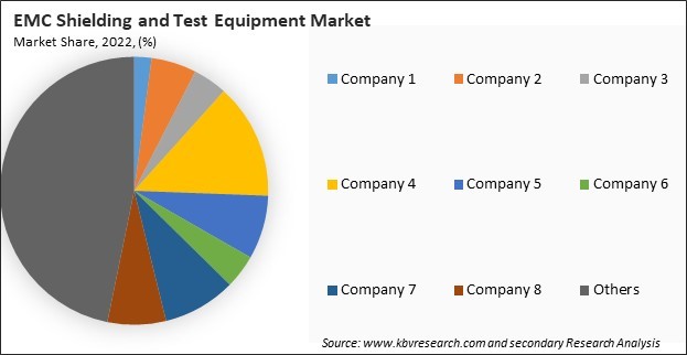 EMC Shielding and Test Equipment Market Share 2022