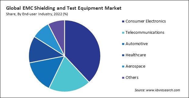 EMC Shielding and Test Equipment Market Share and Industry Analysis Report 2022
