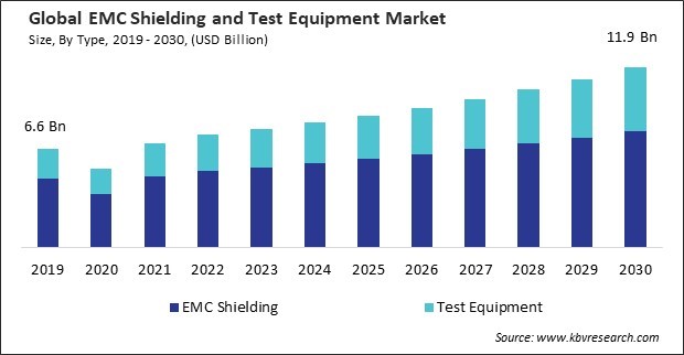 EMC Shielding and Test Equipment Market Size - Global Opportunities and Trends Analysis Report 2019-2030