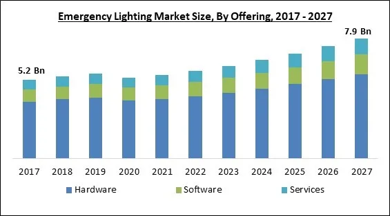 Emergency Lighting Market Size - Global Opportunities and Trends Analysis Report 2017-2027 Emergency Lighting Market Size - Global Opportunities and Trends Analysis Report 2017-2027