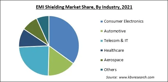 EMI Shielding Market Share and Industry Analysis Report 2021 EMI Shielding Market Share and Industry Analysis Report 2021