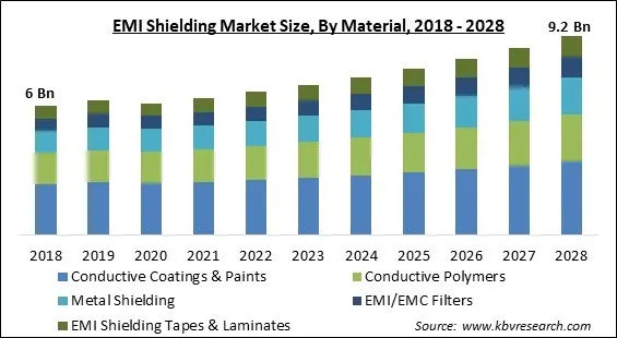 EMI Shielding Market - Global Opportunities and Trends Analysis Report 2018-2028 EMI Shielding Market - Global Opportunities and Trends Analysis Report 2018-2028