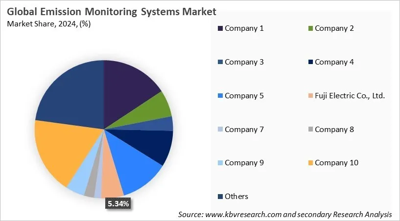Emission Monitoring Systems Market Share 2024