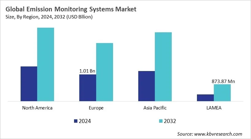  Emission Monitoring Systems Market Size - By Region