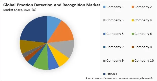 Emotion Detection and Recognition Market Share 2023