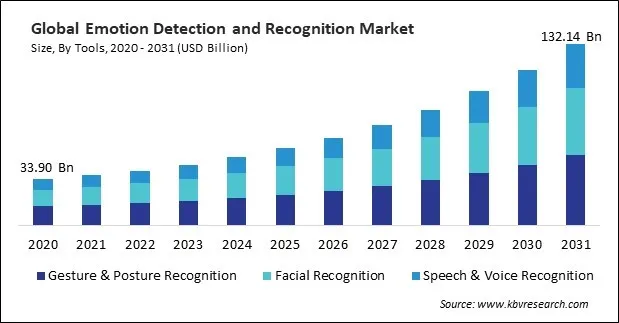 Emotion Detection and Recognition Market Size - Global Opportunities and Trends Analysis Report 2020-2031