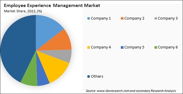 Employee Experience Management Market Share 2022