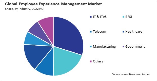 Employee Experience Management Market Share and Industry Analysis Report 2022
