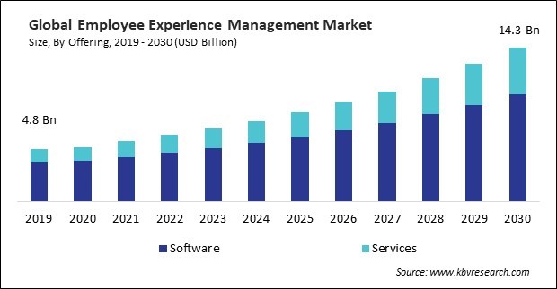 Employee Experience Management Market Size - Global Opportunities and Trends Analysis Report 2019-2030