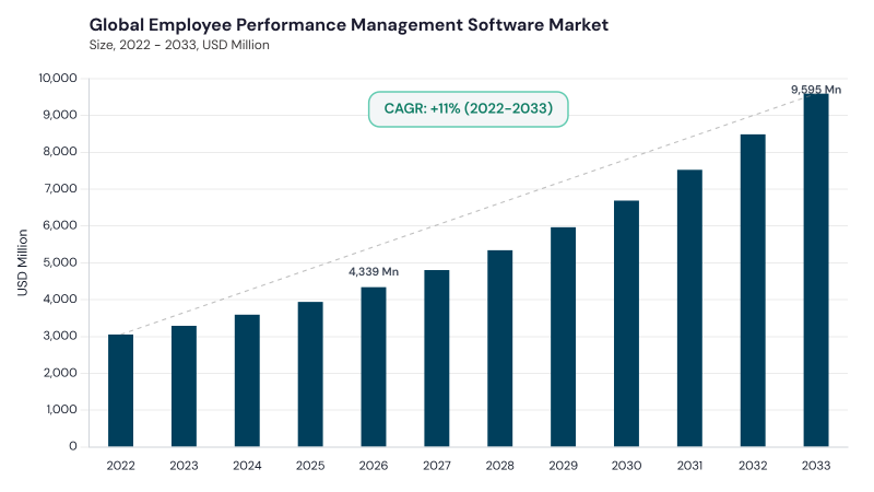 Employee Performance Management Software Market CAGR and growth forecast Employee Performance Management Software Market CAGR and growth forecast