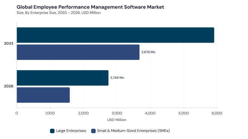 Employee Performance Management Software Market segment size and growth forecast Employee Performance Management Software Market segment size and growth forecast