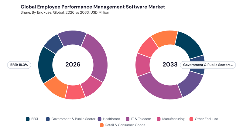 Employee Performance Management Software Market segment Share Employee Performance Management Software Market segment Share