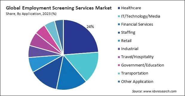 Employment Screening Services Market Share and Industry Analysis Report 2023