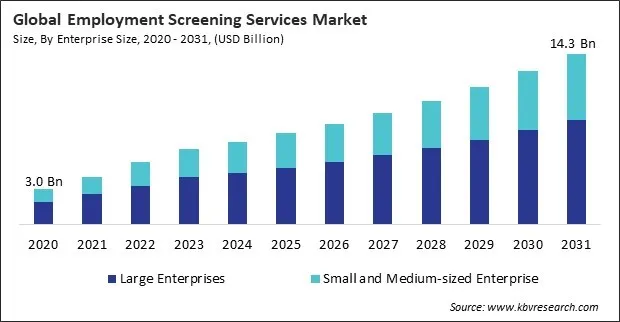 Employment Screening Services Market Size - Global Opportunities and Trends Analysis Report 2020-2031