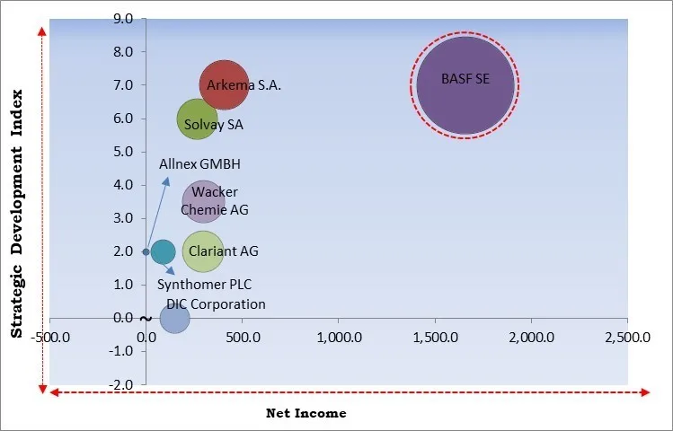 Emulsion Polymers Market - Competitive Landscape and Trends by Forecast 2032