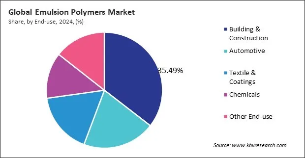 Emulsion Polymers Market Share and Industry Analysis Report 2024