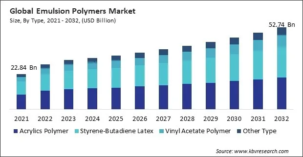 Emulsion Polymers Market Size - Global Opportunities and Trends Analysis Report 2021-2032