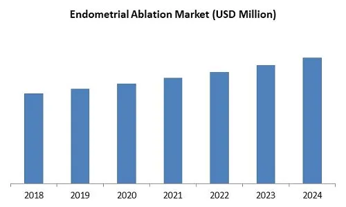 Endometrial Ablation Market Size Endometrial Ablation Market Size