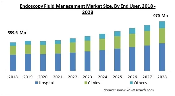 Endoscopy Fluid Management Market - Global Opportunities and Trends Analysis Report 2018-2028