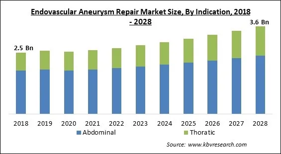 Endovascular Aneurysm Repair Market Size - Global Opportunities and Trends Analysis Report 2018-2028