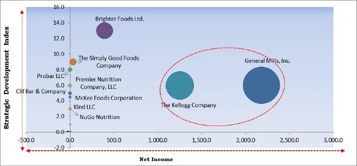 Energy bars Market - Competitive Landscape and Trends by Forecast 2027 Energy bars Market - Competitive Landscape and Trends by Forecast 2027