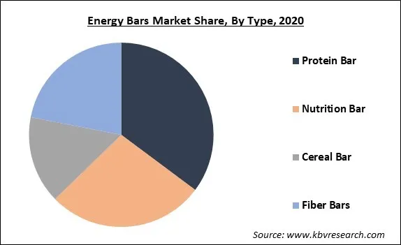 Energy bars Market Share and Industry Analysis Report 2021-2027 Energy bars Market Share and Industry Analysis Report 2021-2027