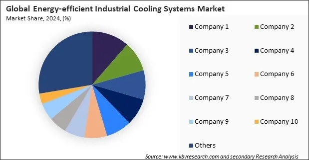Energy-efficient Industrial Cooling Systems Market Share 2024