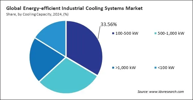 Energy-efficient Industrial Cooling Systems Market Share and Industry Analysis Report 2024