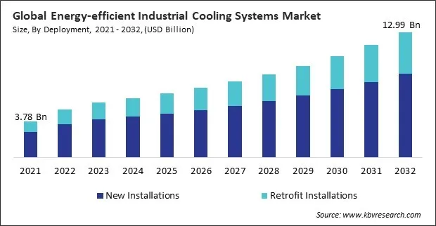 Energy-efficient Industrial Cooling Systems Market Size - Global Opportunities and Trends Analysis Report 2021-2032