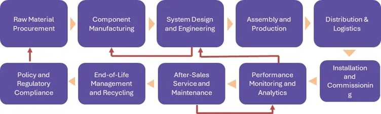 Energy-efficient Industrial Cooling Systems Market - Value Chain Analysis (VCA)