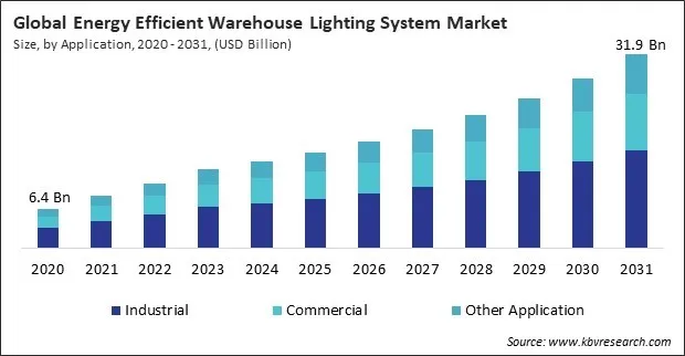 Energy Efficient Warehouse Lighting System Market Size - Global Opportunities and Trends Analysis Report 2020-2031