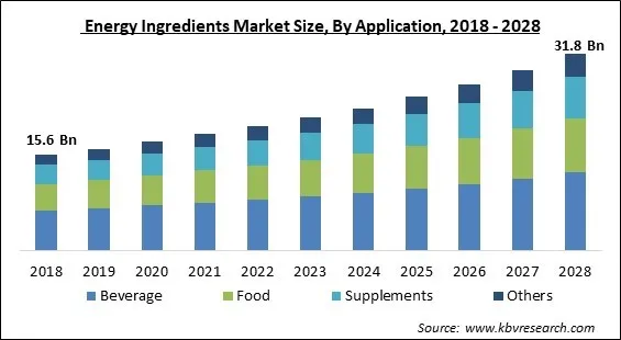 Energy Ingredients Market Size - Global Opportunities and Trends Analysis Report 2018-2028