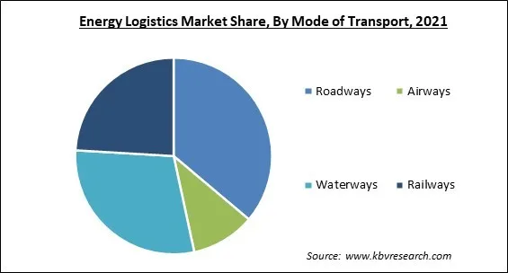 Energy Logistics Market Share and Industry Analysis Report 2021