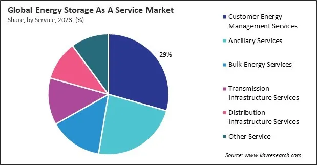 Energy Storage As A Service Market Share and Industry Analysis Report 2023