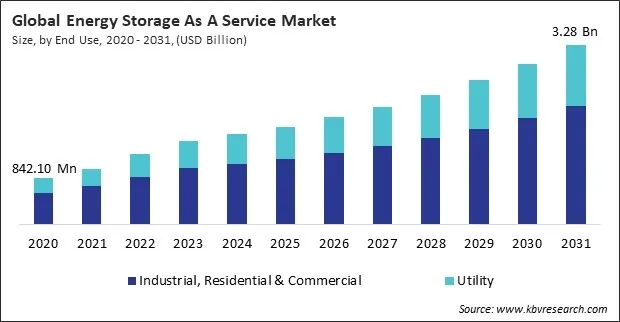 Energy Storage As A Service Market Size - Global Opportunities and Trends Analysis Report 2020-2031