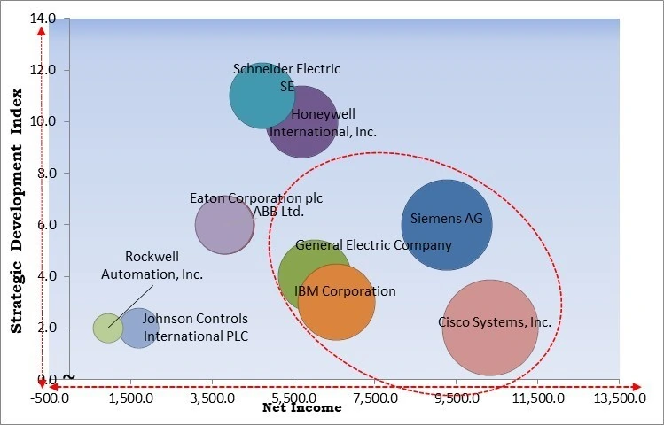 Energy Tracking and Monitoring System Market - Competitive Landscape and Trends by Forecast 2032