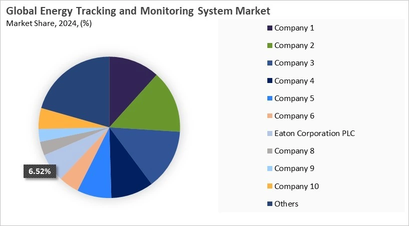 Energy Tracking and Monitoring System Market Share 2024